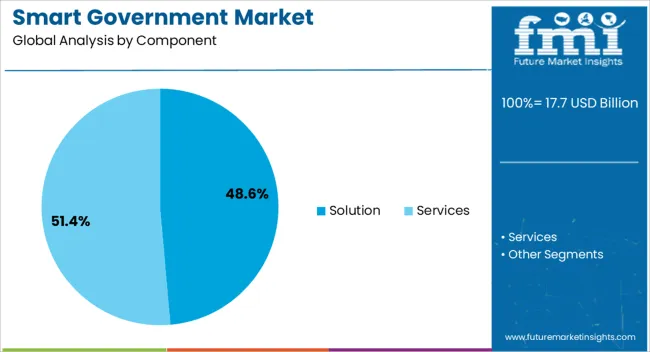 Smart Government Market Analysis By Component
