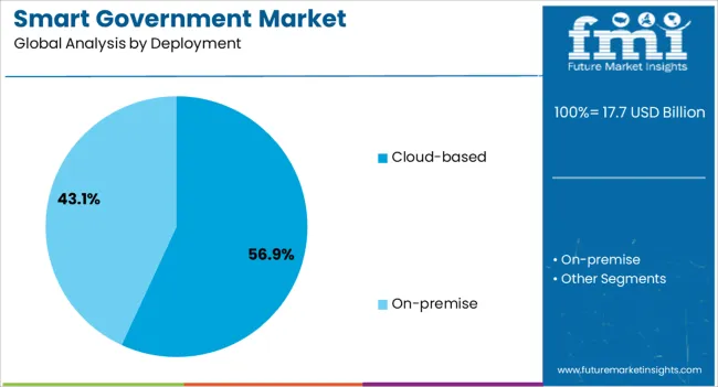 Smart Government Market Analysis By Deployment