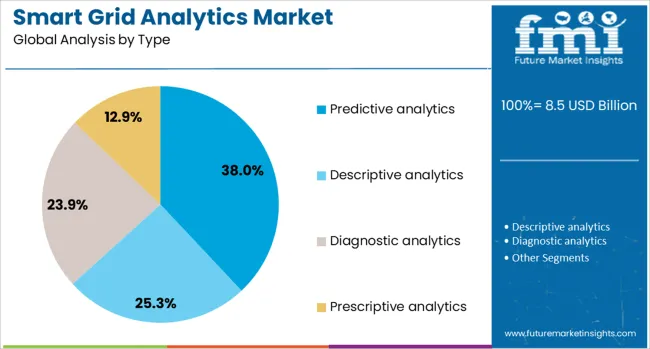 Smart Grid Analytics Market Analysis By Type