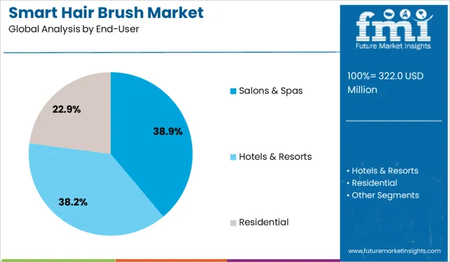 Smart Hair Brush Market Analysis By End User