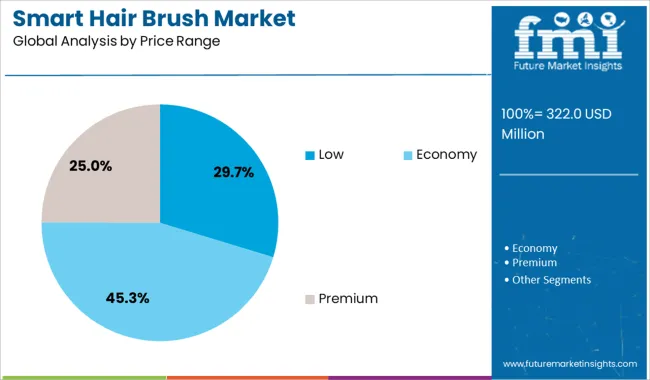 Smart Hair Brush Market Analysis By Price Range