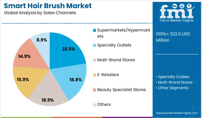 Smart Hair Brush Market Analysis By Sales Channels