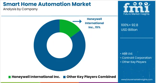 Smart Home Automation Market Analysis By Company