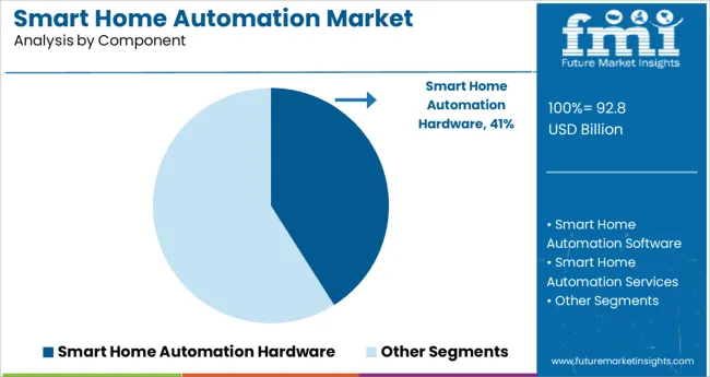 Smart Home Automation Market Analysis By Component