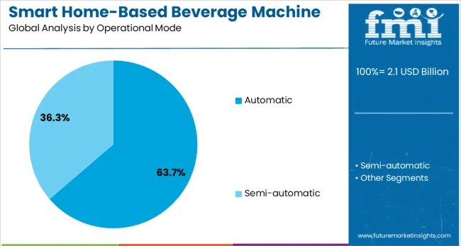 Smart Home Based Beverage Machine Market Analysis By Operational Mode