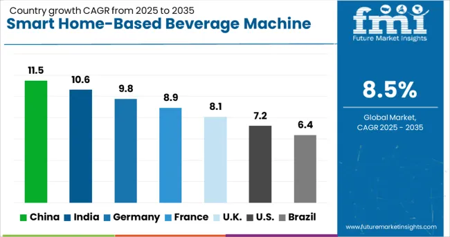 Smart Home Based Beverage Machine Market Cagr Analysis By Country