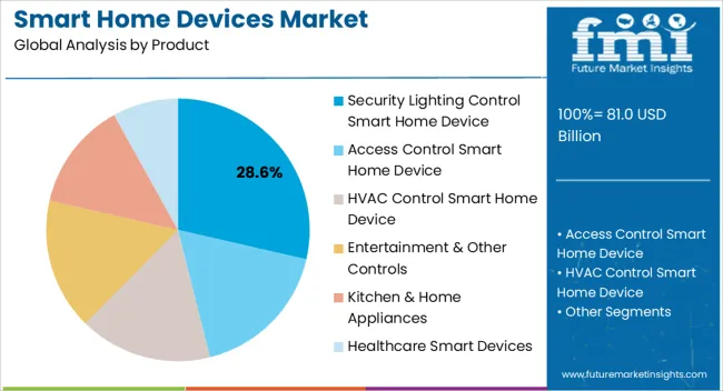 Smart Home Devices Market Analysis By Product Smart Home Devices Market Analysis By Product
