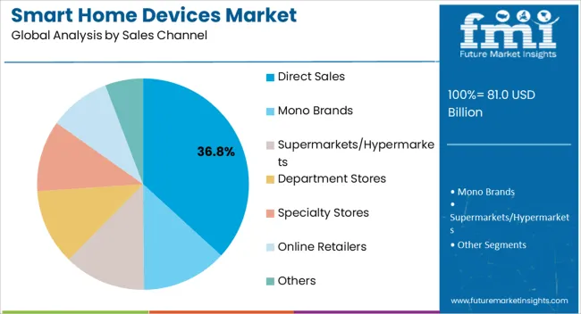 Smart Home Devices Market Analysis By Sales Channel Smart Home Devices Market Analysis By Sales Channel