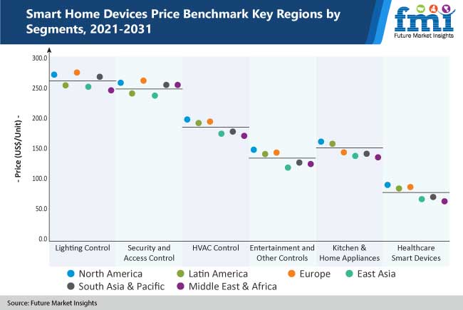 smart home devices price benchmark key regions by segments, 2021-2031