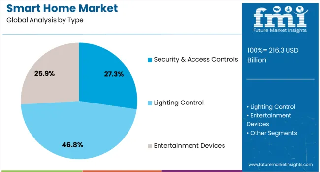Smart Home Market Analysis By Type