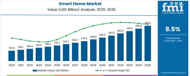 Smart Home Market Market Value Analysis