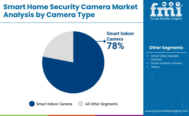 Smart Home Security Camera Market Analysis By Camera Type
