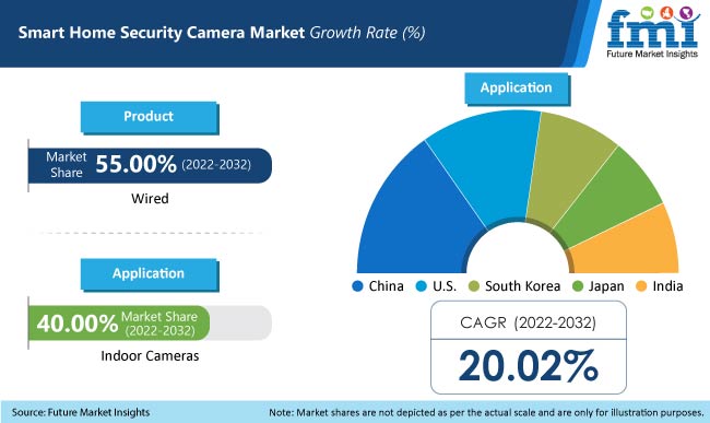 India's home security camera market: How top 10 cos performed