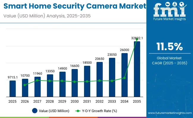 Smart Home Security Camera Market