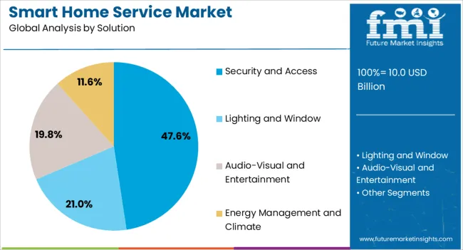 Smart Home Service Market Analysis By Solution Smart Home Service Market Analysis By Solution