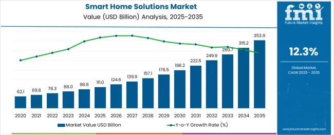 Smart Home Solutions Market