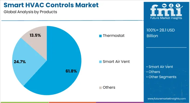 Smart Hvac Controls Market Analysis By Products