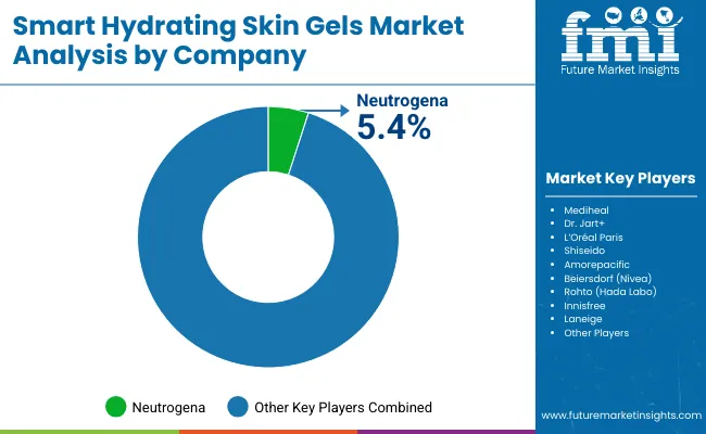 Smart Hydrating Skin Gels Market By Company