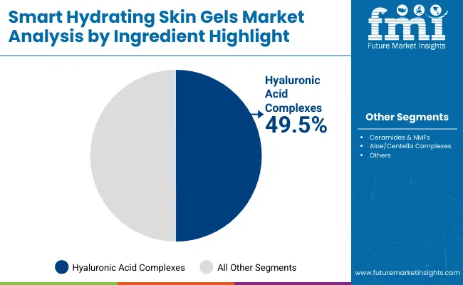 Smart Hydrating Skin Gels Market By Ingredient Highlight