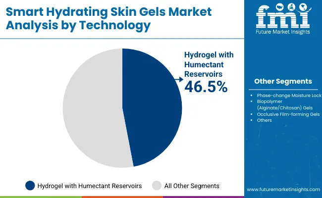 Smart Hydrating Skin Gels Market By Technology