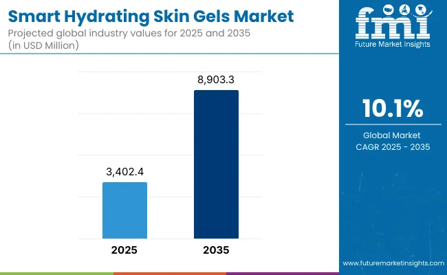 Smart Hydrating Skin Gels Market