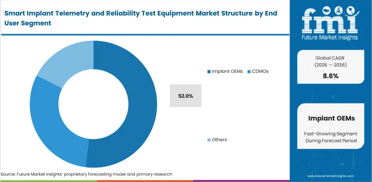 Smart Implant Telemetry And Reliability Test Equipment Market Analysis By End User Smart Implant Telemetry And Reliability Test Equipment Market Analysis By End User