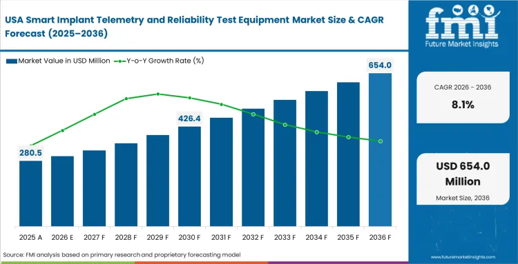 Smart Implant Telemetry And Reliability Test Equipment Market Country Value Analysis Smart Implant Telemetry And Reliability Test Equipment Market Country Value Analysis