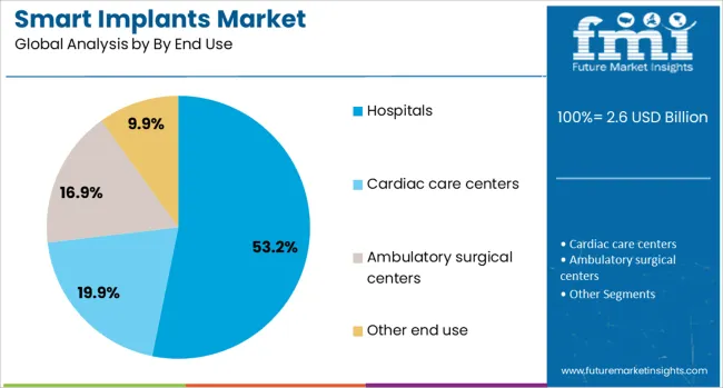 Smart Implants Market Analysis By By End Use