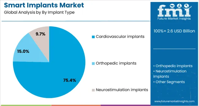 Smart Implants Market Analysis By By Implant Type