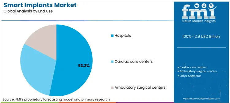 Smart Implants Market Analysis By End Use