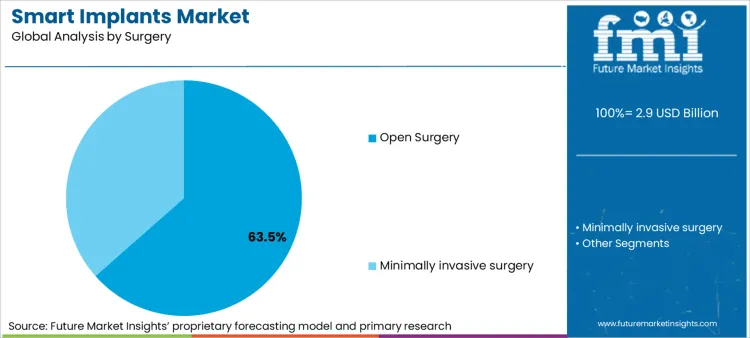 Smart Implants Market Analysis By Surgery