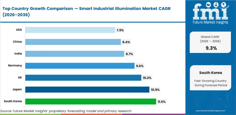 Smart Industrial Illumination Market Cagr Analysis By Country
