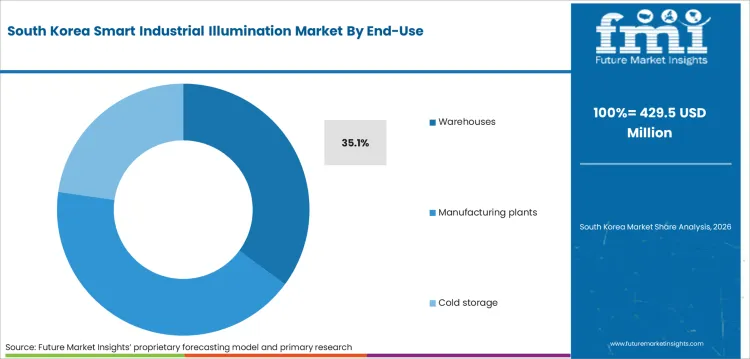 Smart Industrial Illumination Market South Korea Market Share Analysis By End Use
