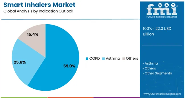 Smart Inhalers Market Analysis By Indication Outlook