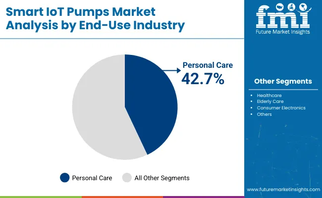 Smart Iot Pumps Market By End Use Industry