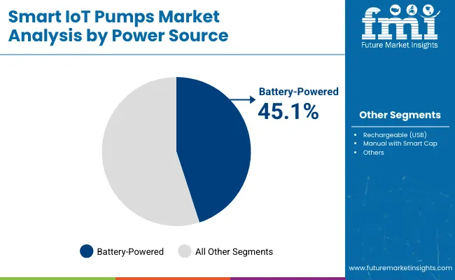 Smart Iot Pumps Market By Power Source