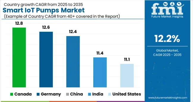 Smart Iot Pumps Market Cagr Analysis By Country