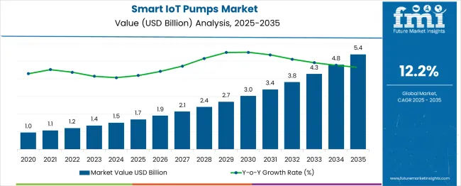 Smart Iot Pumps Market Market Value Analysis