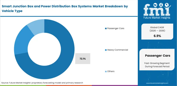 Smart Junction Box And Power Distribution Box Systems Market Analysis By Vehicle Type