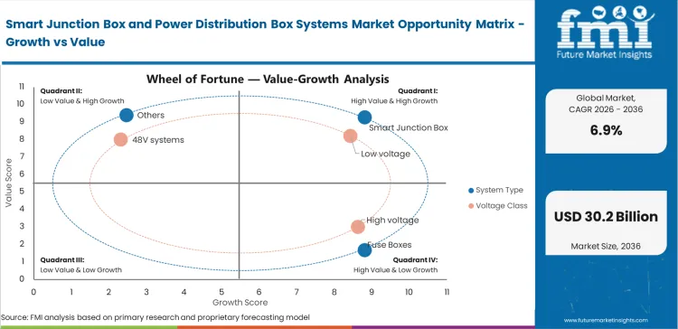 Smart Junction Box And Power Distribution Box Systems Market Opportunity Matrix Growth Vs Value