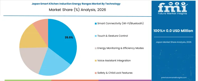 Smart Kitchen Induction Energy Ranges Market Japan Market Share Analysis By Technology