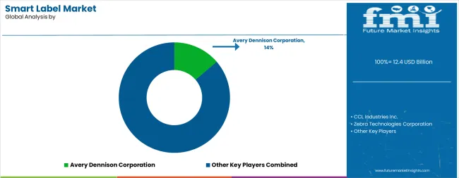 Smart Label Market Analysis By Company Smart Label Market Analysis By Company