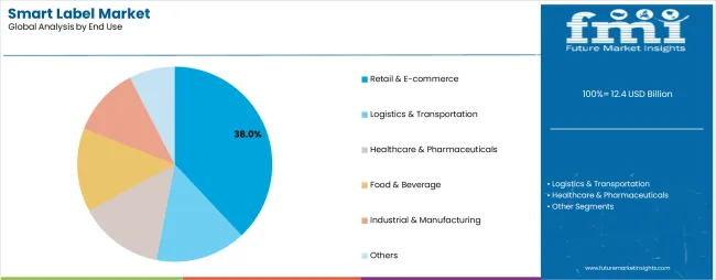 Smart Label Market Analysis By End Use Smart Label Market Analysis By End Use