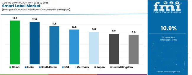 Smart Label Market Cagr Analysis By Country Smart Label Market Cagr Analysis By Country