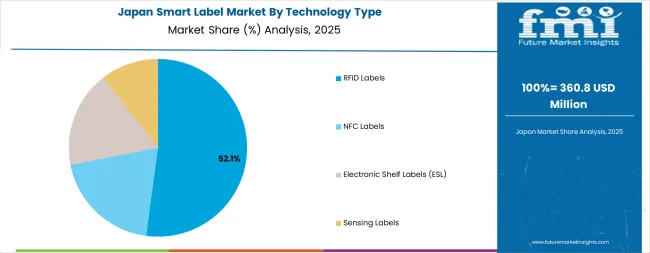Smart Label Market Japan Market Share Analysis By Technology Type Smart Label Market Japan Market Share Analysis By Technology Type