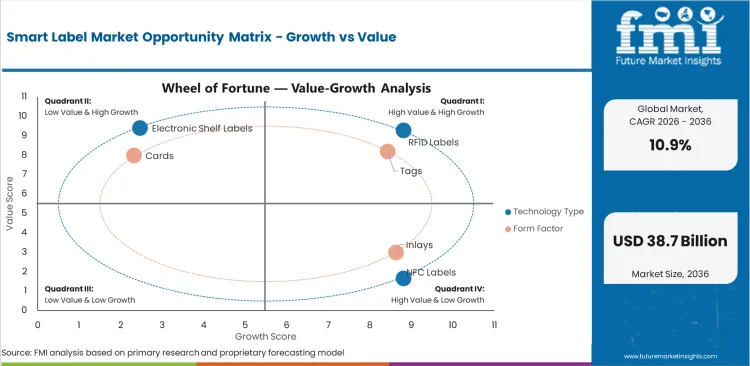 Smart Label Market Opportunity Matrix Growth Vs Value