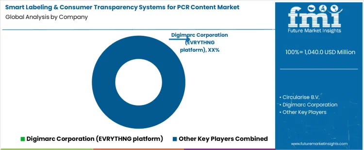 Smart Labeling & Consumer Transparency Systems For Pcr Content Market Analysis By Company