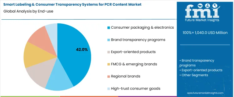 Smart Labeling & Consumer Transparency Systems For Pcr Content Market Analysis By End Use