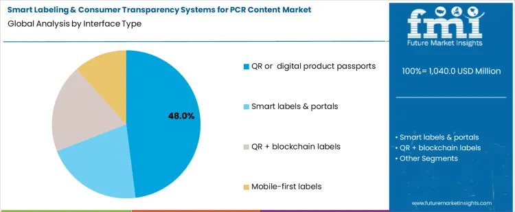 Smart Labeling & Consumer Transparency Systems For Pcr Content Market Analysis By Interface Type