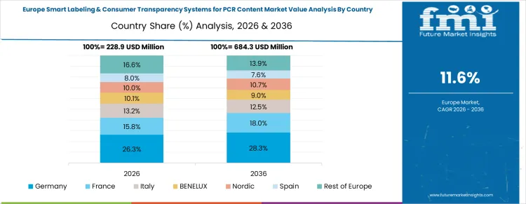 Smart Labeling & Consumer Transparency Systems For Pcr Content Market Europe Country Market Share Analysis, 2026 & 2036